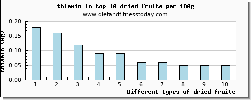 dried fruite thiamin per 100g